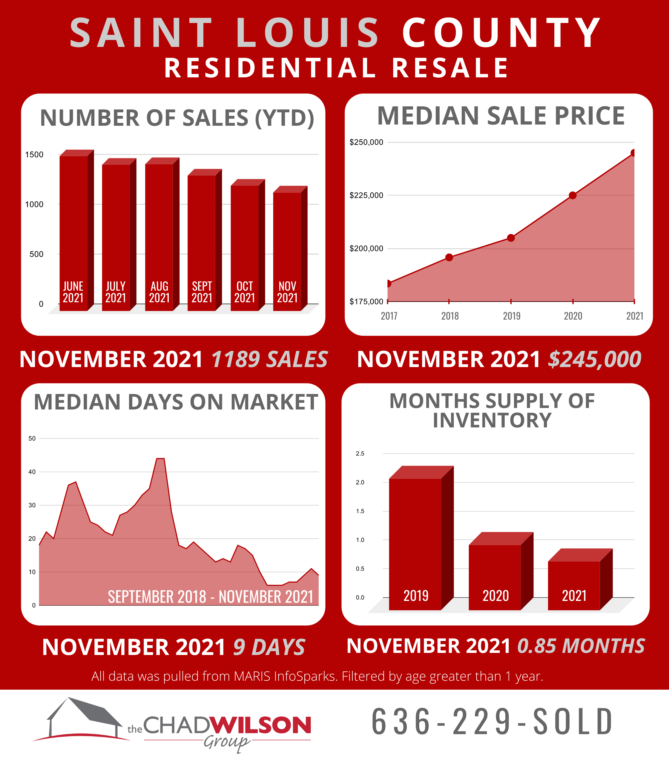 St. Louis Area Real Estate Market November 2021
